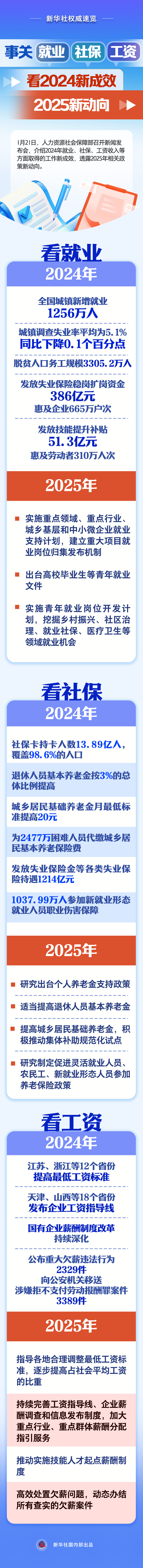 20250121-1事關(guān)就業(yè)、社保、工資，看2024新成效、2025新動(dòng)向.jpg